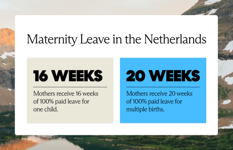 Maternity leave in The Netherlands is 16 weeks of fully paid leave for one birth and 20 weeks of fully paid leave for multiple births